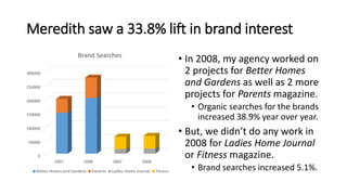 Meredith saw a 33.8% lift in brand interest
• In 2008, my agency worked on
2 projects for Better Homes
and Gardens as well as 2 more
projects for Parents magazine.
• Organic searches for the brands
increased 38.9% year over year.
• But, we didn’t do any work in
2008 for Ladies Home Journal
or Fitness magazine.
• Brand searches increased 5.1%.
 