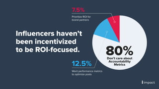 Inﬂuencers haven’t
been incentivized
to be ROI-focused.
Prioritize ROI for
brand partners
Want performance metrics
to opti...