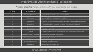 Programas de Desenvolvimento Proﬁssional

        Primeiro encontro: foco na Liderança. Pensar e agir como uma startup

Etapa                Atividade                                                   Tema
  1              Atividade Participativa      Apresentação rápida da turma e do nosso time

  2                    Explanação             Apresentação da metodologia Startup Spirit

  3                    Explanação             O espírito startup: incerteza, coragem, agilidade, ﬂexibilidade e desvantagem

  4                    Explanação             A empresa orgânica: orientada ao cliente, não ao setor econômico

  5                    Explanação             Visionário é quem faz

  6                      Análise              A importância do time no mundo das startups. Genialidade + Coletividade

  7            Orientação sobre a atividade   Explicação da atividade participativa

  8              Atividade participativa      Realização da atividade

  9              Atividade participativa      Discussão sobre a atividade

 10                    Explanação             Revisão geral do primeiro dia



                               INFLUENCERS | STARTUP SPIRIT
 