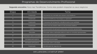 Programas de Desenvolvimento Proﬁssional

Segundo encontro: foco nas Tendências. Como elas podem impactar os seus negócios

Etapa               Atividade                                                   Tema
   11                 Explanação             Movimentos do mercado que indicam uma tendência

   12                 Explanação             Observar tendências: futurologia ou regressão?

   13                 Explanação             O processo de transportar a tendência para a sua realidade

   14                 Explanação             Como criar seu próprio radar e o seu processo analítico

   15                   Análise              Demonstração de aplicação prática dos conceitos apresentados

   16                  Discussão             Discussão sobre a aplicação prática e sobre os conceitos apresentados

   17         Orientação sobre a atividade   Explicação da atividade participativa

   18           Atividade participativa      Realização da atividade

   19           Atividade participativa      Discussão sobre a atividade

  20                  Explanação             Revisão geral do segundo dia



                              INFLUENCERS | STARTUP SPIRIT
 