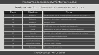 Programas de Desenvolvimento Proﬁssional

       Terceiro encontro: foco no Planejamento. Como planejar em meio ao caos

Etapa                Atividade                                                   Tema
  21                   Explanação             Decidir com alto grau de incerteza: pavor ou excitação é uma escolha sua

 22                    Explanação             Planejar em desvantagem: use o que tiver em mãos

 23                    Explanação             Pense nos nichos

 24                    Explanação             Enxuta e ágil: como uma startup planeja na atualidade

 25                      Análise              Demonstração de aplicação prática dos conceitos apresentados

 26                     Discussão             Discussão sobre a aplicação prática e sobre os conceitos apresentados

 27            Orientação sobre a atividade   Explicação da atividade participativa

 28              Atividade participativa      Realização da atividade

 29              Atividade participativa      Discussão sobre a atividade

 30                    Explanação             Revisão geral do terceiro dia



                               INFLUENCERS | STARTUP SPIRIT
 