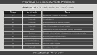 Programas de Desenvolvimento Proﬁssional

        Quarto encontro: foco na Inovação. Seja o transformador

Etapa          Atividade                                                   Tema
 31              Explanação             Inovação não é sinônimo de tecnologia

 32              Explanação             Inovação é efeito

 33              Explanação             Como implementar um ambiente inovador?

 34              Explanação             Qual métrica usar para mensurar a inovação?

 35                Análise              Demonstração de aplicação prática dos conceitos apresentados

 36               Discussão             Discussão sobre a aplicação prática e sobre os conceitos apresentados

 37      Orientação sobre a atividade   Explicação da atividade participativa

 38        Atividade participativa      Realização da atividade

 39        Atividade participativa      Discussão sobre a atividade

 40              Explanação             Revisão geral do módulo



                         INFLUENCERS | STARTUP SPIRIT
 