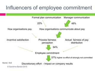 Influencers of employee commitment
                               Formal plan communication      Manager communication

                                    22%                                48%

      How organisations pay           How organisations communicate about pay



     Incentive satisfaction          Process fairness           Actual fairness of pay
                                        perception                   distribution
                                                   64%

                                  Employee commitment
                                                 57% higher vs effort of strongly not committed

Source : CLC
                      Discretionary effort - Impact on company results
      © Sandrine Bardot 2010
 