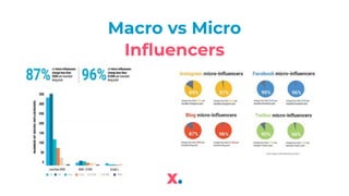 Macro vs Micro
Influencers
 