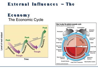 External Influences – The Economy The Economic Cycle 