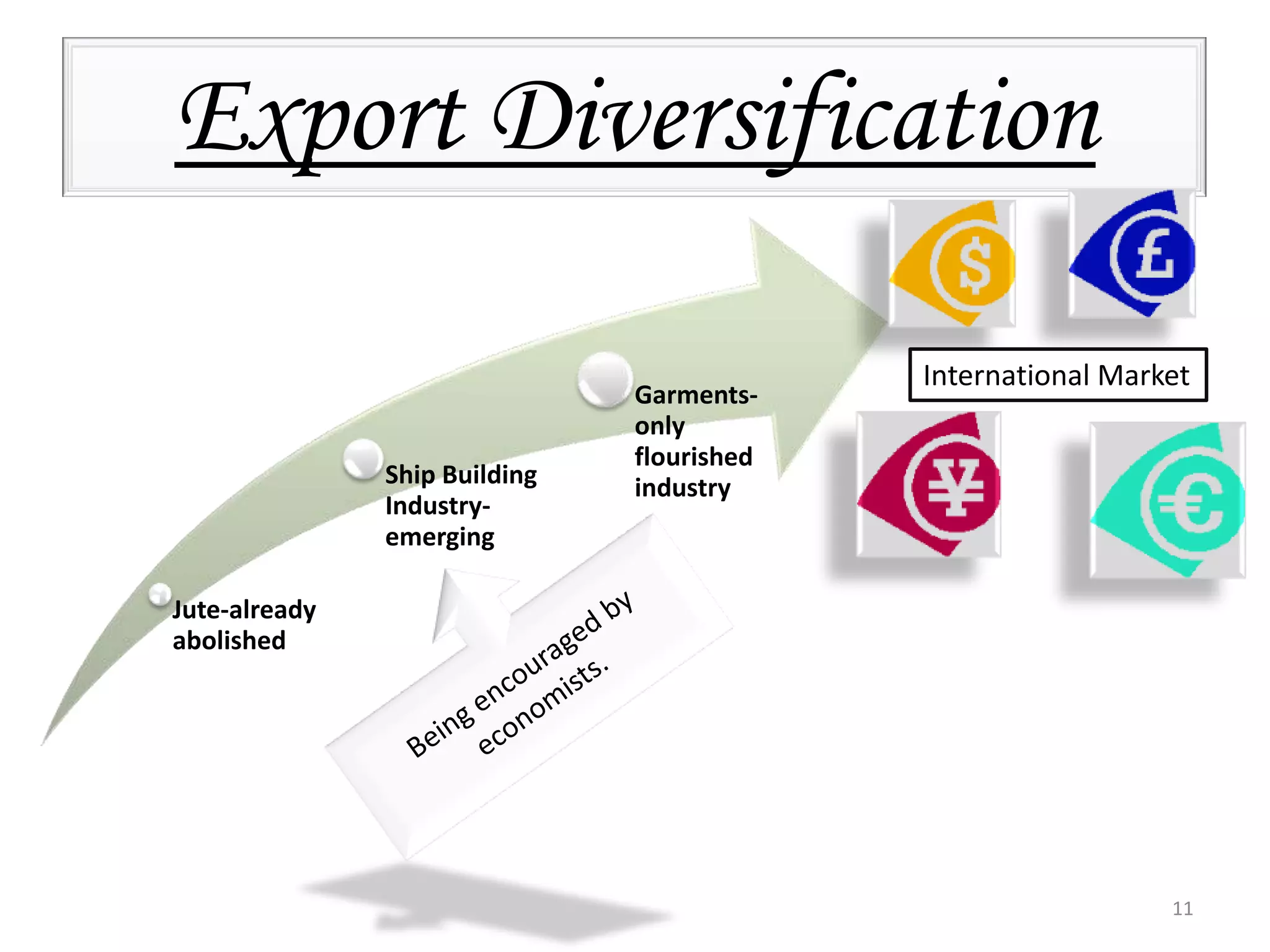 Export DiversificationInternational MarketBeing encouraged by economists.11