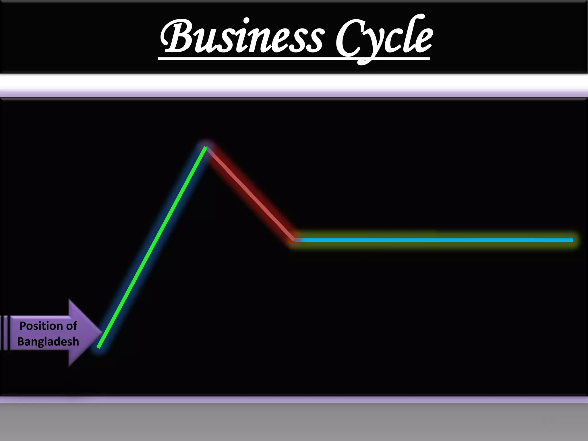 Business CyclePosition of Bangladesh13