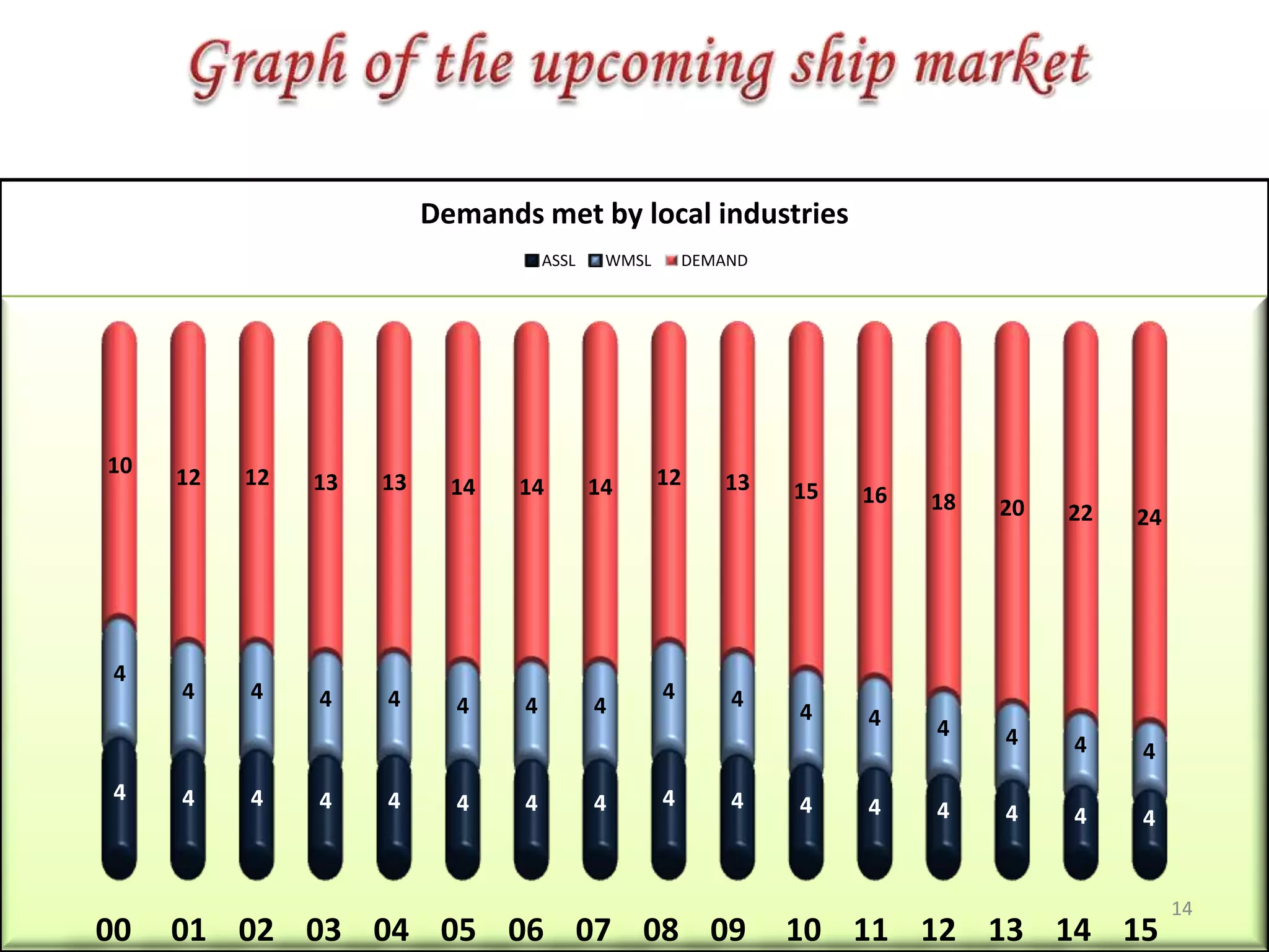 Graph of the upcoming ship market14
