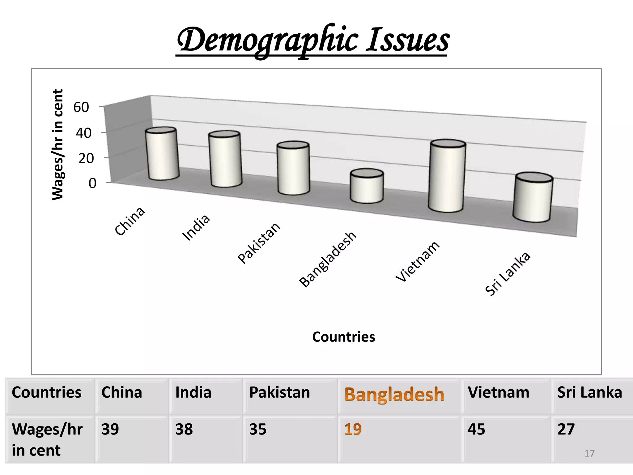 Demographic Issues17