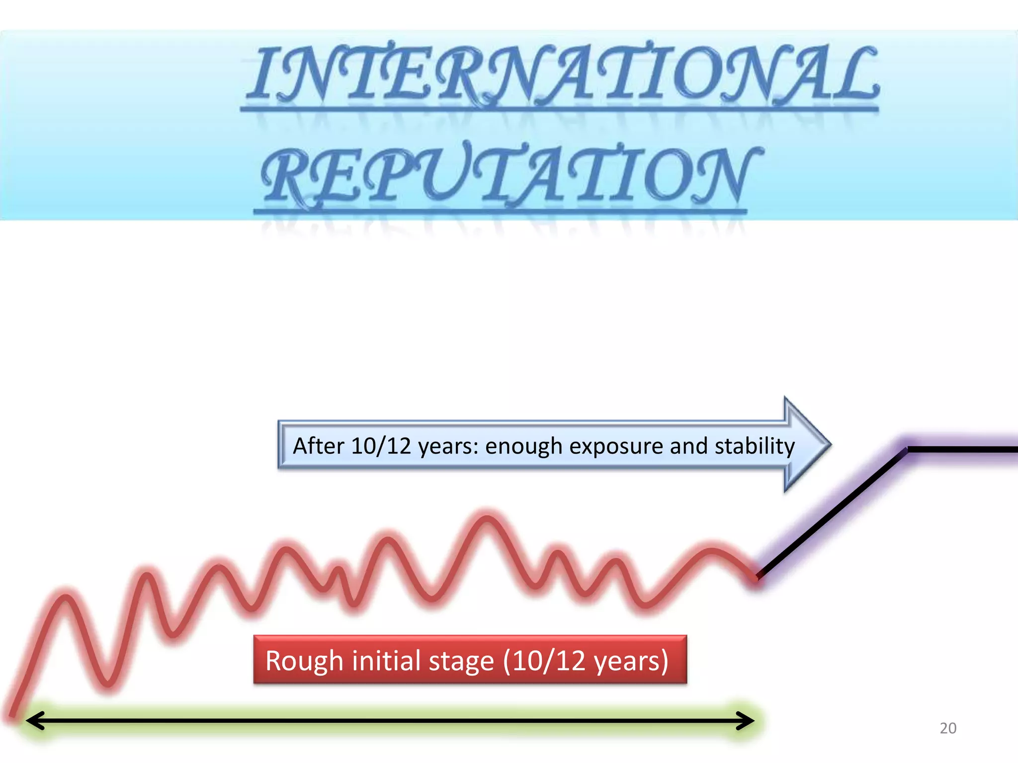 international reputationAfter 10/12 years: enough exposure and stabilityRough initial stage (10/12 years)20