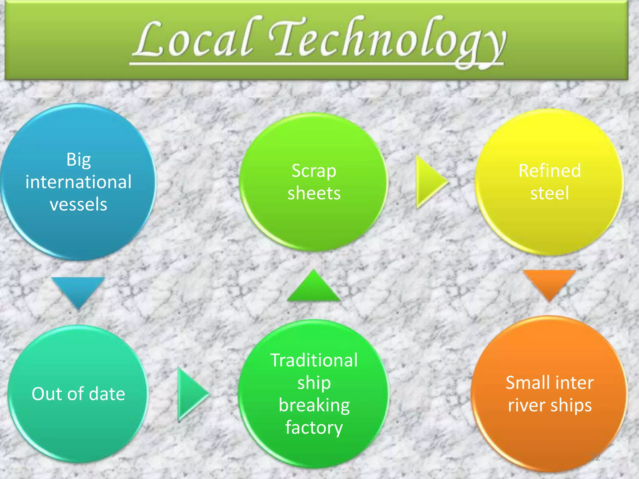 Local Technology22