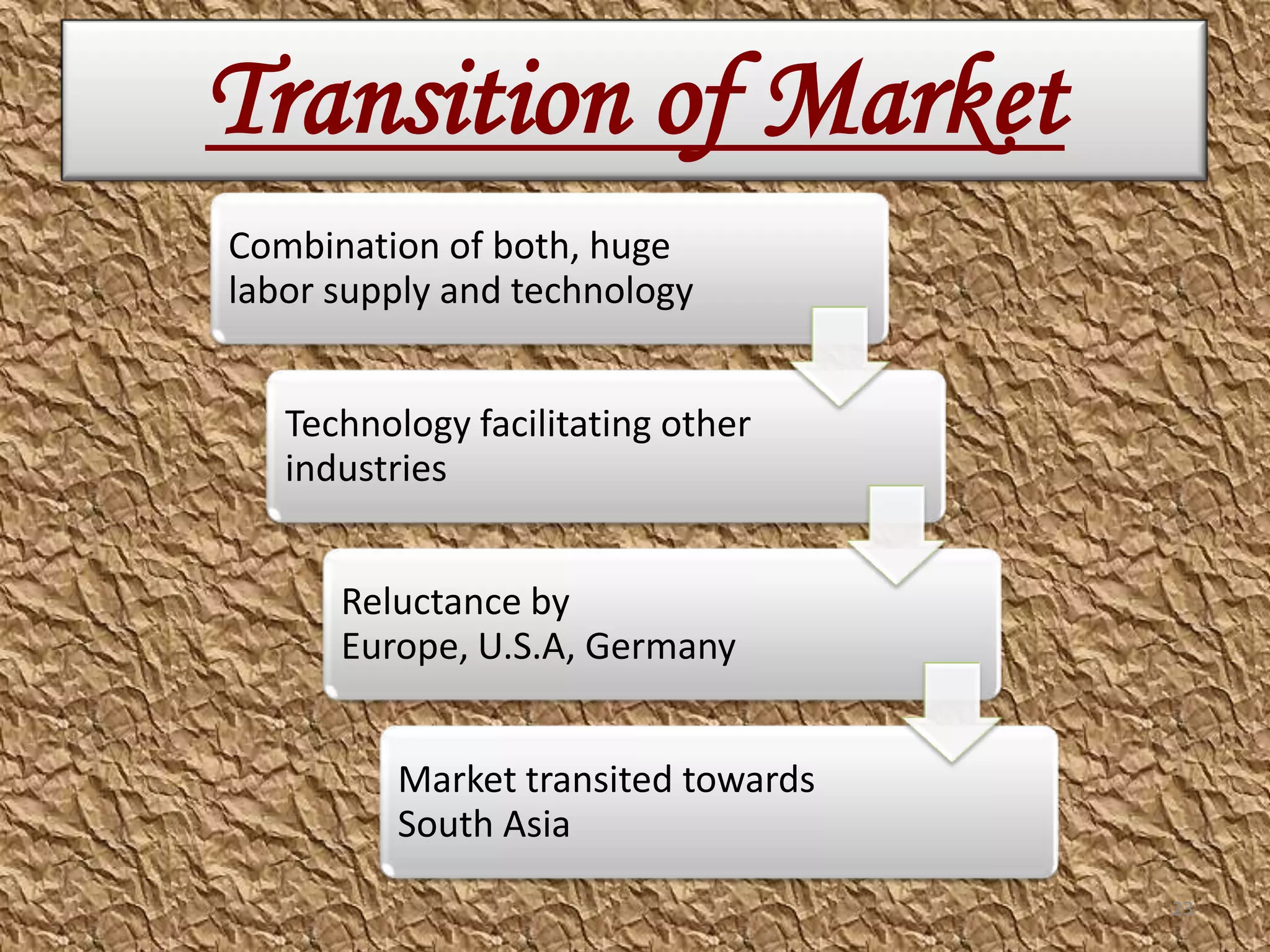 Transition of Market23