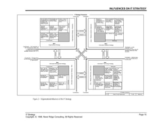 INLFUENCES ON IT STRATEGY
IT Strategy Page 10
Copyright, ©, 1998, Niwot Ridge Consulting, All Rights Reserved
CC,DD,EE,FF
Y,Z,AA,BB
U,V,W,X
Q,R,S,T
I,J,K,L
M,N,O,P
A,B,C,D
E,F,G,H
Clarification – The character of
the processes by which the
organizations strategy
influences the information
strategic domains (IM, IS, IT)
Constitution – linkages from
the IM domain are processes
of "governance"
Foundation – defines ways
in which the infrastructure
is to be built.
Orientation – is the
character of the
processes by which the IS
Strategy influences other
domains
Clarification Orientation
Constitution Foundation
IT Strategy Framework
IT Strategy Framework
R1.0 Master Process Relationships 7/31/98 GBAlleman
G
G
,H
H
,II,JJ
KK,LL,M
M
,NN
O
O
,PP,Q
Q
,R
R
SS,TT,U
U
,VV
OrganizationalStrategy–Wherefore
WHY
Organizational Strategy
Attributes
Forms the
operational
orientation, focus or
criteria for making
business choices.
Business – Corp
strategy is concerned
with mission. SBU
strategy is concerned
with competitive
positioning.
Intent – forces a
crystallization of
purpose, an
operational
orientation, in making
choices.
The formal
definitions,
configurations and
instruments of
structure and control
Organization – chose
the organizational
structure or design,
management control
systems and formal
policies.
The formulation and
implementation of
business strategy.
Context – context of
the Strategy. The
influences on IM, IT
and IS.
This is the "ethos" of
the organization, the
management style of
the culture. How
management is put
into IM, IT and IS.
Components
What
Information Systems Strategy
InformationSystemsStrategy–What
Product–Market
strategies are not
complete without
consideration of the
IS needs
SBU – Business Unit
Alignment –
identifying the
applications required
to support the
business strategy
Concerned with
global capabilities,
new ways of
organizing, or with
the search for
synergy and added
group value
Group – Enterprise or
Group of Business
Units
Opportunity –
searching for
innovative uses of
technology which can
be exploited to
enable business to
be done differently.
Pursue new themes
in IS strategy and the
search for intent
across the highest
levels of the
organization
Focus on procedural
forms of planning
using Critical
Success Factors
Components
Attributes
Who
Information Management Strategy
InformationManagementStrategy–Who
Components
Attributes
Describes the
documented roles of
the organization
Roles – who has
responsibility and for
information resource
policies and actions
Describes the formal
relationships
between the
organizations
Formal – the intent
of roles and
relationships
Relationships – how
are relationships built
between CIO and
others to assure
success over time
Describes the
informal or actual
roles played in the
organization
Describes the
informal relationships
between the
participants in the
CIO domain
Informal – the
context of roles and
relationships
How
Information Technology Strategy
InformationTechnologyStrategy–How
Attributes
Components
Control the
infrastructure,
metadata, and
metaprocesses
within the
architecture
Skill sets are based
on the architectural
foundation, not the
available resources
Powers – are
required to
implement & monitor
the architecture.
Powers are used to
exercise technology
stewardship.
Architecture – the
technology
framework which
drives, shapes and
controls the IT
infrastructure.
Capability –is the set
of skills, knowledge
assets and activities
needed to be
competent in the
market place.
Control of the
centralized verses
decentralized
boundary between
users and specialists
Driven by the
business needs and
the skill sets.
Alignment of these
two items is a critical
success factor
Scope – which
technologies are to
be formally included
in the Information
Strategy
Figure 2 – Organizational Influences of the IT Strategy
 
