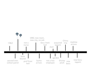 OMG new mom,
                       new city, no job                        China
                 not a             boss from          acquired trip    nephew
 1962
                 nurse                hell             (again)         arrives
                                               Joan




               farm
              bound                               garden
 passed over                  Sasha     not a key          Disney new     new boss
                  prof from                                                (again)
school patrol        hell     arrives   employee            pitch boss
 