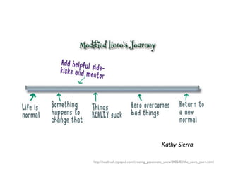 Kathy Sierra

http://headrush.typepad.com/creating_passionate_users/2005/02/the_users_journ.html
 