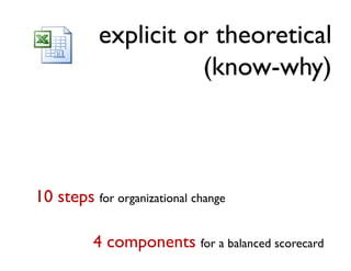 explicit or theoretical
                     (know-why)



10 steps for organizational change

          4 components for a balanced scorecard
 