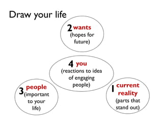 Draw your life
                  2 wants
                   (hopes for
                     future)



                   4 you
                (reactions to idea
                   of engaging
                     people)          current
    people                           1 reality
  3(important
                                      (parts that
     to your
                                      stand out)
       life)
 