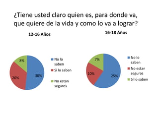 ¿Tiene usted claro quien es, para donde va,
que quiere de la vida y como lo va a lograr?
30%
20%
8%
12-16 Años
No lo
saben
Sí lo saben
No estan
seguros
25%
10%
7%
16-18 Años
No lo
saben
No estan
seguros
Sí lo saben
 