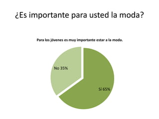 ¿Es importante para usted la moda?
Sí 65%
No 35%
Para los jóvenes es muy importante estar a la moda.
 