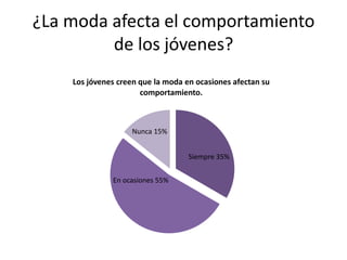 ¿La moda afecta el comportamiento
de los jóvenes?
Siempre 35%
En ocasiones 55%
Nunca 15%
Los jóvenes creen que la moda en ocasiones afectan su
comportamiento.
 