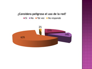 ¿Considera peligroso el uso de la red?
        Sí   No   Tal vez   No responde


                   2%
                            21%
                                          14%
  63%
 