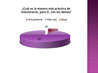 ¿Cuál es la manera más práctica de
relacionarse, para tí, con los demás?

     Virtualmente    Vida real   Otros

                    0%
                         8%


            92%
 