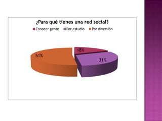 ¿Para qué tienes una red social?
Conocer gente   Por estudio   Por diversión




                      18%
51%
                                  31%
 