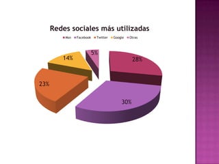 Redes sociales más utilizadas
          Msn   Facebook    Twitter   Google   Otras



                           5%
         14%                                    28%



23%

                                          30%
 