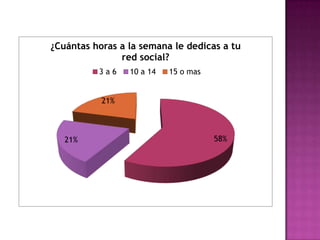 ¿Cuántas horas a la semana le dedicas a tu
               red social?
          3a6    10 a 14   15 o mas


           21%



   21%                                58%
 