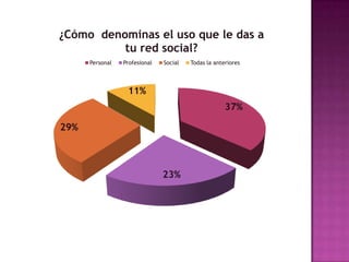 ¿Cómo denominas el uso que le das a
          tu red social?
      Personal   Profesional   Social   Todas la anteriores




                  11%
                                                     37%

29%



                               23%
 