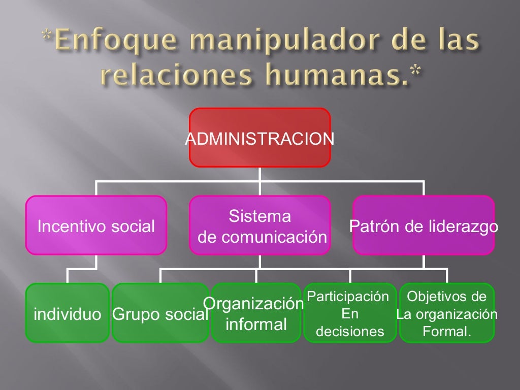 Influencia de las relaciones humanas Influencia de las relaciones humanas