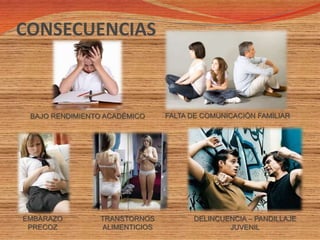 CONSECUENCIAS
BAJO RENDIMIENTO ACADÉMICO FALTA DE COMUNICACIÓN FAMILIAR
EMBARAZO
PRECOZ
TRANSTORNOS
ALIMENTICIOS
DELINCUENCIA – PANDILLAJE
JUVENIL
 