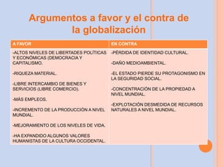 Argumentos a favor y el contra de
la globalización
A FAVOR EN CONTRA
-ALTOS NIVELES DE LIBERTADES POLÍTICAS
Y ECONÓMICAS (DEMOCRACIA Y
CAPITALISMO.
-RIQUEZA MATERIAL.
-LIBRE INTERCAMBIO DE BIENES Y
SERVICIOS (LIBRE COMERCIO).
-MÁS EMPLEOS.
-INCREMENTO DE LA PRODUCCIÓN A NIVEL
MUNDIAL.
-MEJORAMIENTO DE LOS NIVELES DE VIDA.
-HA EXPANDIDO ALGUNOS VALORES
HUMANISTAS DE LA CULTURA OCCIDENTAL.
-PÉRDIDA DE IDENTIDAD CULTURAL.
-DAÑO MEDIOAMBIENTAL.
-EL ESTADO PIERDE SU PROTAGONISMO EN
LA SEGURIDAD SOCIAL.
-CONCENTRACIÓN DE LA PROPIEDAD A
NIVEL MUNDIAL.
-EXPLOTACIÓN DESMEDIDA DE RECURSOS
NATURALES A NIVEL MUNDIAL.
 