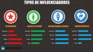 TIPOS DE INFLUENCIADORES
CELEBRIDADES LÍDERES DE OPINIÃO INFLUENCIADORES SOCIAIS BRAND ADVOCATES
 