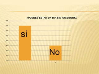 ¿PUEDES ESTAR UN DIA SIN FACEBOOK?
80%


70%


60%


50%


40%
      si
30%


20%


10%
                          No
0%
       1                      2
 