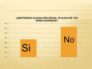 ¿SIENTESQUE ALGUNA RED SOCIAL TE ALEJA DE TUS
                    SERES QUERIDOS?
70%


60%


50%


40%


30%
                                        No
20%


10%
          Si
0%
              1                             2
 