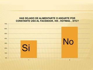 HAS DEJADO DE ALIMENTARTE O ASEARTE POR
      CONSTANTE USO AL FACEBOOK, HI5 , HOTMAIL , ETC?
70%


60%


50%


40%


30%
                                         No
20%


10%
          Si
0%
               1                             2
 