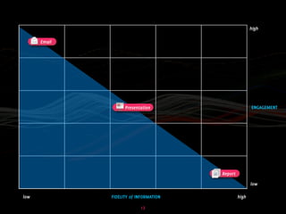 Influencing change through presentations