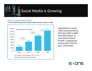 Social Media is Growing


                    Expenditures in social 
                    media increased almost 
        ...