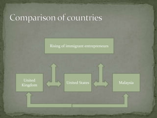 Rising of immigrant entrepreneurs
United
United States Malaysia
Kingdom