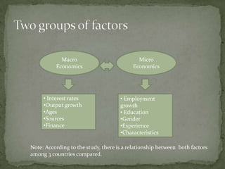 Macro Micro
Economics Economics
• Interest rates • Employment
•Output growth growth
•Ages • Education
•Sources •Gender
•Finance •Experience
•Characteristics
Note: According to the study, there is a relationship between both factors
among 3 countries compared.