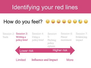 How do you feel?
Question:Identifying your red lines
Limited Influence and Impact More
Lower risk Higher risk
Session 2:
Tools
Session 3:
Writing a
policy brief
Session 4:
Using a
policy brief
Session
5:
Pitching
policy
options
Session 6:
Pincer
movement
Session 7:
Evidencing
impact
 