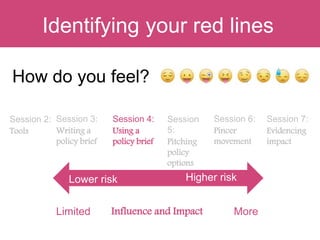 How do you feel?
Question:Identifying your red lines
Limited Influence and Impact More
Lower risk Higher risk
Session 2:
Tools
Session 3:
Writing a
policy brief
Session 4:
Using a
policy brief
Session
5:
Pitching
policy
options
Session 6:
Pincer
movement
Session 7:
Evidencing
impact
 