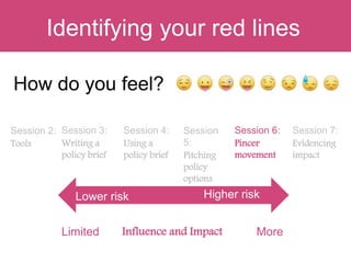 How do you feel?
Question:Identifying your red lines
Limited Influence and Impact More
Lower risk Higher risk
Session 2:
Tools
Session 3:
Writing a
policy brief
Session 4:
Using a
policy brief
Session
5:
Pitching
policy
options
Session 6:
Pincer
movement
Session 7:
Evidencing
impact
 