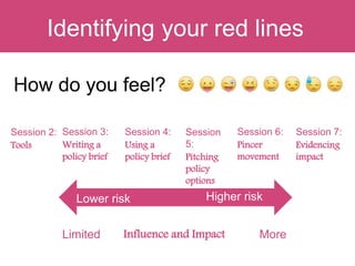 How do you feel?
Question:Identifying your red lines
Limited Influence and Impact More
Lower risk Higher risk
Session 2:
Tools
Session 3:
Writing a
policy brief
Session 4:
Using a
policy brief
Session
5:
Pitching
policy
options
Session 6:
Pincer
movement
Session 7:
Evidencing
impact
 