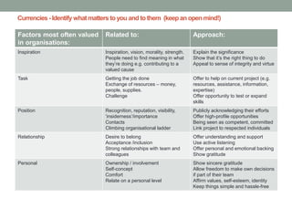 Currencies- Identify whatmatters to you and to them (keepan open mind!)
Factors most often valued
in organisations:
Related to: Approach:
Inspiration Inspiration, vision, morality, strength.
People need to find meaning in what
they’re doing e.g. contributing to a
valued cause
Explain the significance
Show that it’s the right thing to do
Appeal to sense of integrity and virtue
Task Getting the job done
Exchange of resources – money,
people, supplies.
Challenge
Offer to help on current project (e.g.
resources, assistance, information,
expertise)
Offer opportunity to test or expand
skills
Position Recognition, reputation, visibility,
‘insiderness’/importance
Contacts
Climbing organisational ladder
Publicly acknowledging their efforts
Offer high-profile opportunities
Being seen as competent, committed
Link project to respected individuals
Relationship Desire to belong
Acceptance /inclusion
Strong relationships with team and
colleagues
Offer understanding and support
Use active listening
Offer personal and emotional backing
Show gratitude
Personal Ownership / involvement
Self-concept
Comfort
Relate on a personal level
Show sincere gratitude
Allow freedom to make own decisions
if part of their team
Affirm values, self-esteem, identity
Keep things simple and hassle-free
 