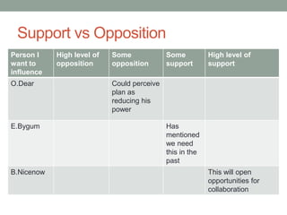 Support vs Opposition
Person I
want to
influence
High level of
opposition
Some
opposition
Some
support
High level of
support
O.Dear Could perceive
plan as
reducing his
power
E.Bygum Has
mentioned
we need
this in the
past
B.Nicenow This will open
opportunities for
collaboration
 