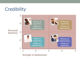 Credibility
Strength of Relationship
Perceived
Expertise
Strong on
expertise.
Weak on
relationship.
Strong on
expertise.
Strong on
relationship.
Weak on
expertise.
Weak on
relationship.
Strong on
relationship.
Weak on
expertise.
1 2 3 4 5
1
2
3
4
5
 