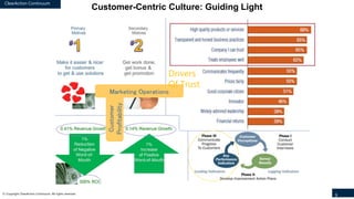 ClearAction Continuum
9© Copyright ClearAction Continuum. All rights reserved.
Customer-Centric Culture: Guiding Light
Marketing Operations
Customer
Profitability
Drivers
Of Trust
 