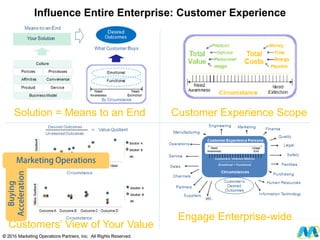 Influence Entire Enterprise: Customer Experience
Solution = Means to an End Customer Experience Scope
Customers’ View of Your Value
Marketing Operations
Buying
Acceleration
© 2012 Marketing Operations Partners, Inc. All Rights Reserved.
Engage Enterprise-wide
 